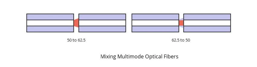 What are the problems of hybrid multimode fiber What are the problems of hybrid multimode fiber