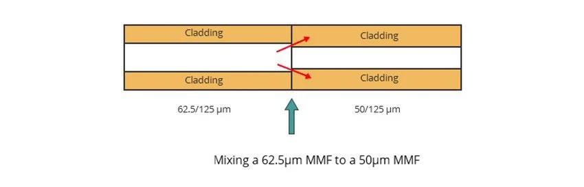 it is not recommended to mix 62.5125 μ m and 50 125 μ m multimode fiber it is not recommended to mix 62.5125 μ m and 50 125 μ m multimode fiber