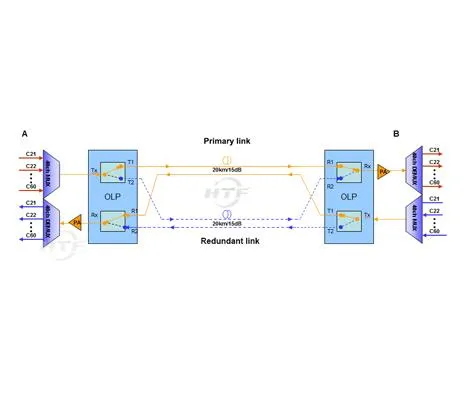 OLP 1 + 1 optinės linijos apsaugos sprendimas