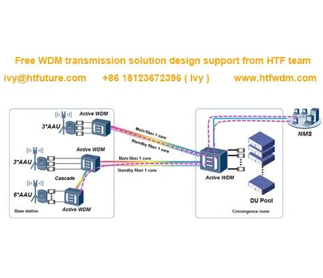 „5G Fronthaul Transmission Active WDM“ sprendimas